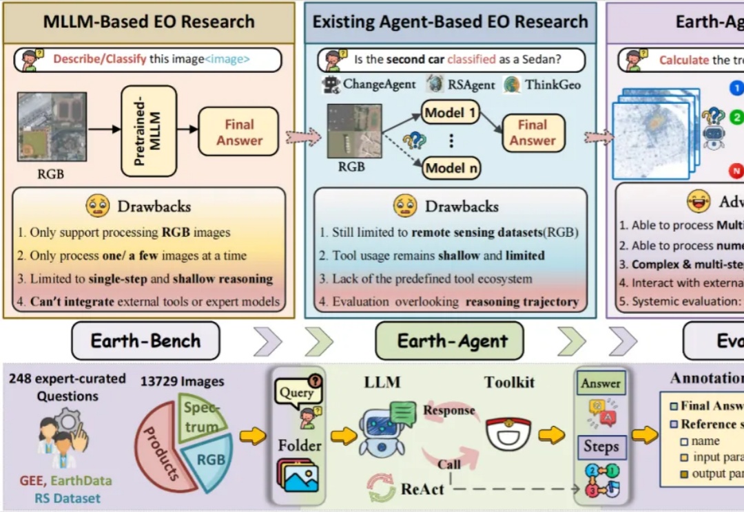 首个地球科学智能体Earth-Agent来了,解锁地球观测数据分析新范式