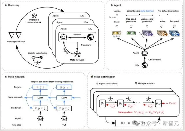DeepMind再登Nature:AI Agent造出了最强RL算法!