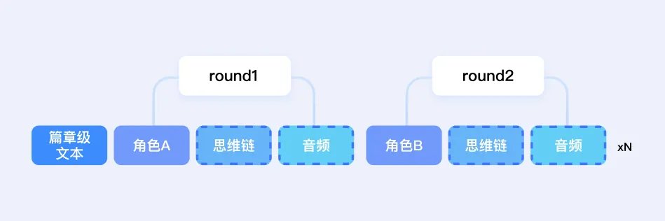 小说一键转有声剧!豆包语音团队提出「AI多人有声剧」方案,沉浸感拉满了