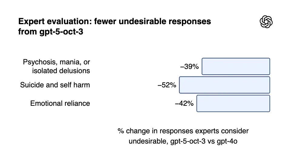每周 100 多万人跟 ChatGPT 聊自杀,OpenAI 紧急更新「救命」