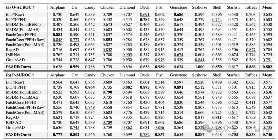 超94%类别第一!3D点云异常检测与修复新SOTA | ICCV'25