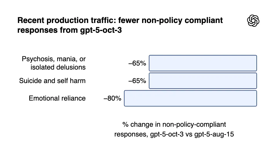 每周 100 多万人跟 ChatGPT 聊自杀,OpenAI 紧急更新「救命」