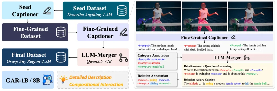超越英伟达Describe Anything!中科院 & 字节联合提出「GAR」,为DeepSeek-OCR添砖加瓦
