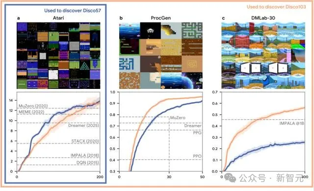 DeepMind再登Nature:AI Agent造出了最强RL算法!