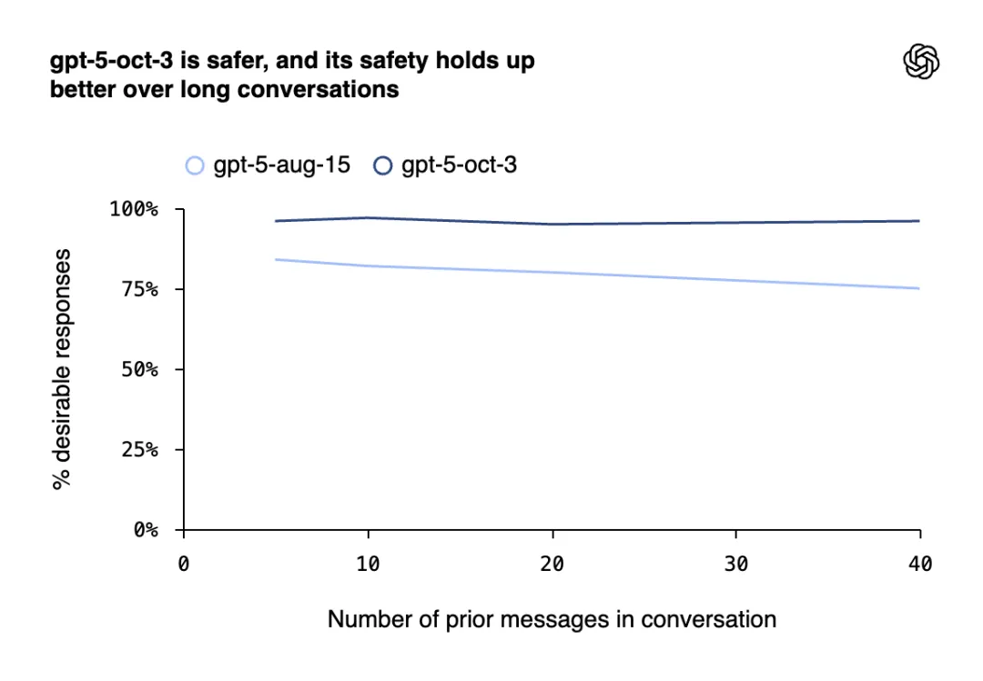 每周 100 多万人跟 ChatGPT 聊自杀,OpenAI 紧急更新「救命」