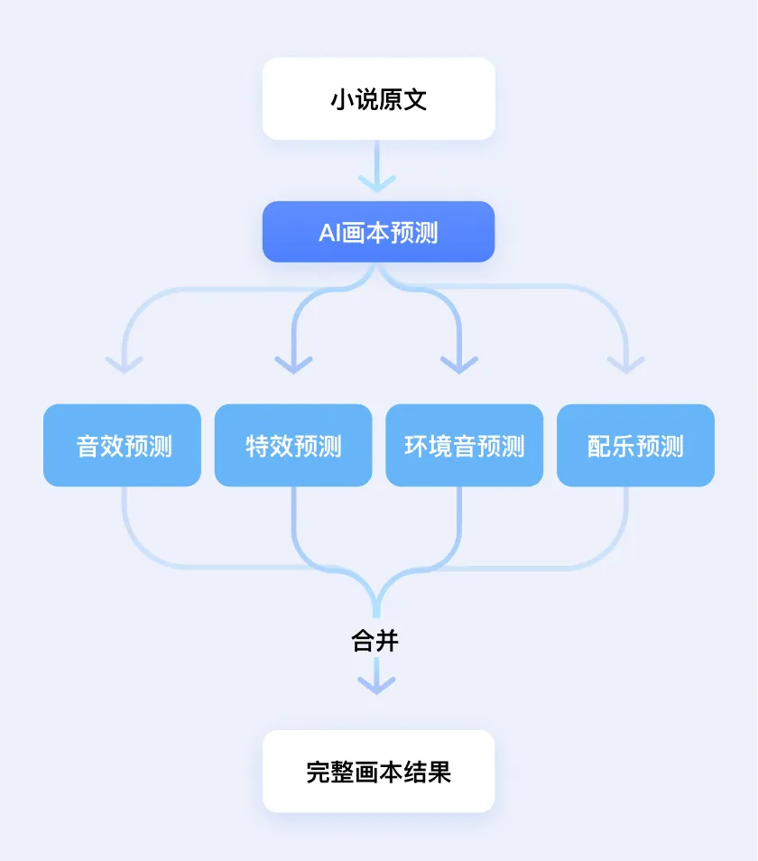 小说一键转有声剧!豆包语音团队提出「AI多人有声剧」方案,沉浸感拉满了