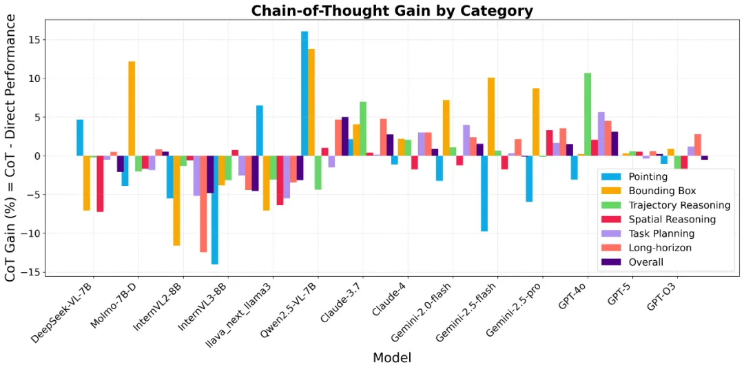 大模型在具身推理上「翻车」了?4496 道题全面揭示短板