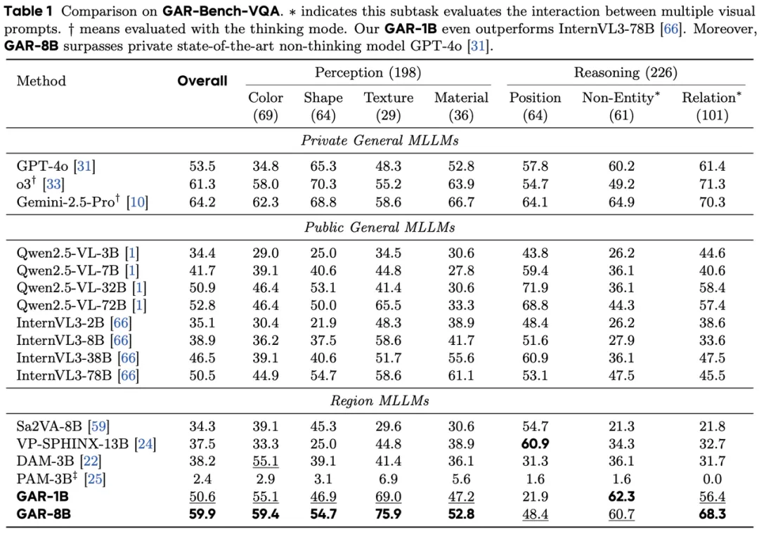 超越英伟达Describe Anything!中科院 & 字节联合提出「GAR」,为DeepSeek-OCR添砖加瓦