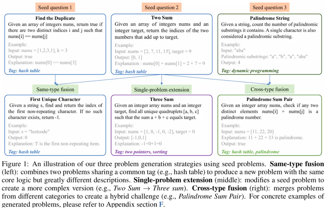 用「进化+压力测试」自动生成的竞赛级编程题,各家大模型谁更hold住?
