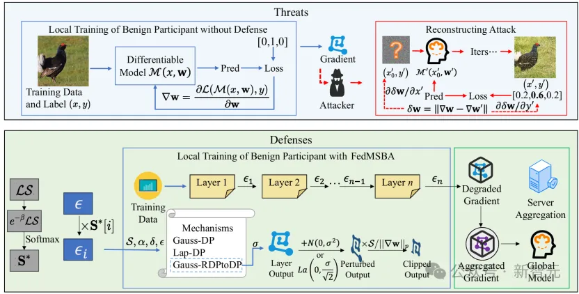 双管齐下:联邦学习防投毒攻击与梯度泄露,华南理工深北莫研究成果登上TMC与IoT