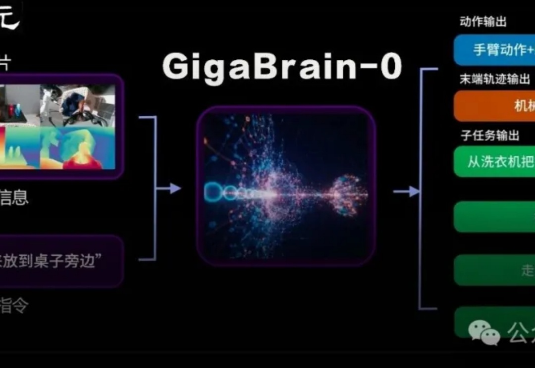 刚刚,最佳VLA模型GigaBrain-0开源:世界模型驱动10倍数据,真机碾压SOTA