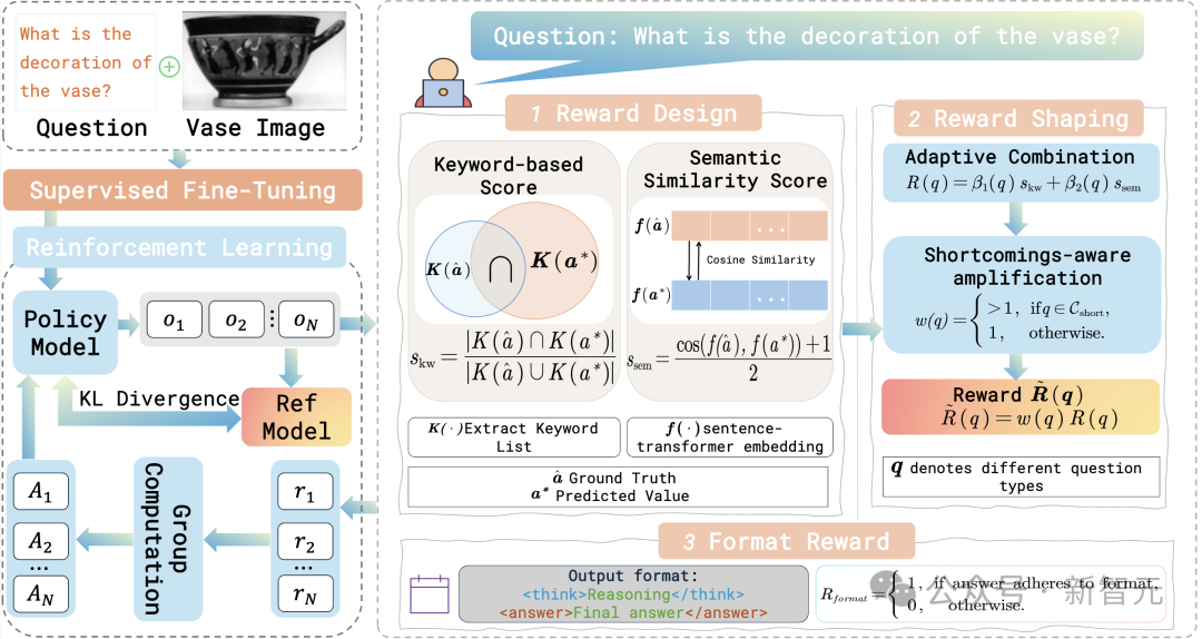 VaseVQA:考古领域实现专家级,诊断+补弱RL框架