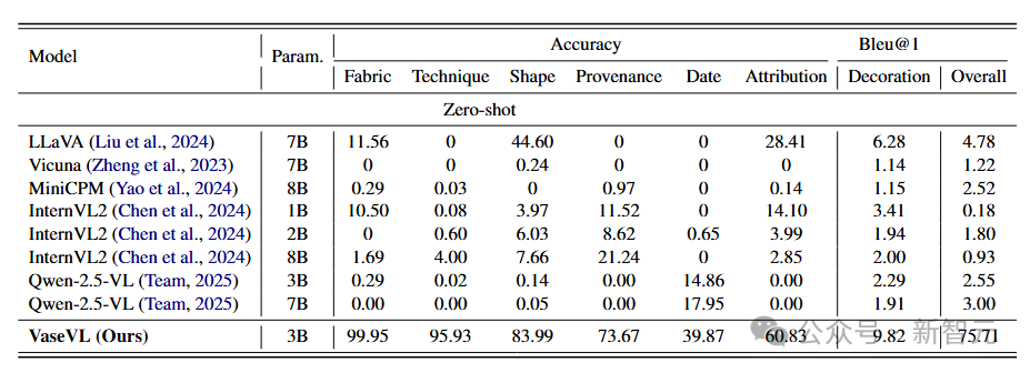 VaseVQA:考古领域实现专家级,诊断+补弱RL框架