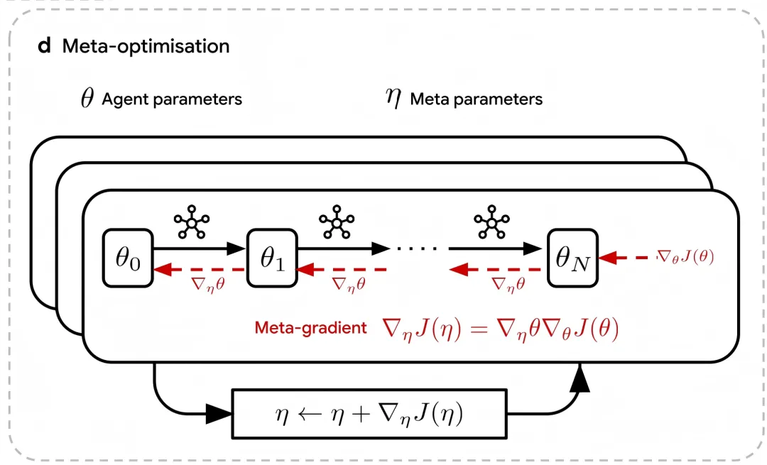 AlphaGo之父找到创造强化学习算法新方法:让AI自己设计