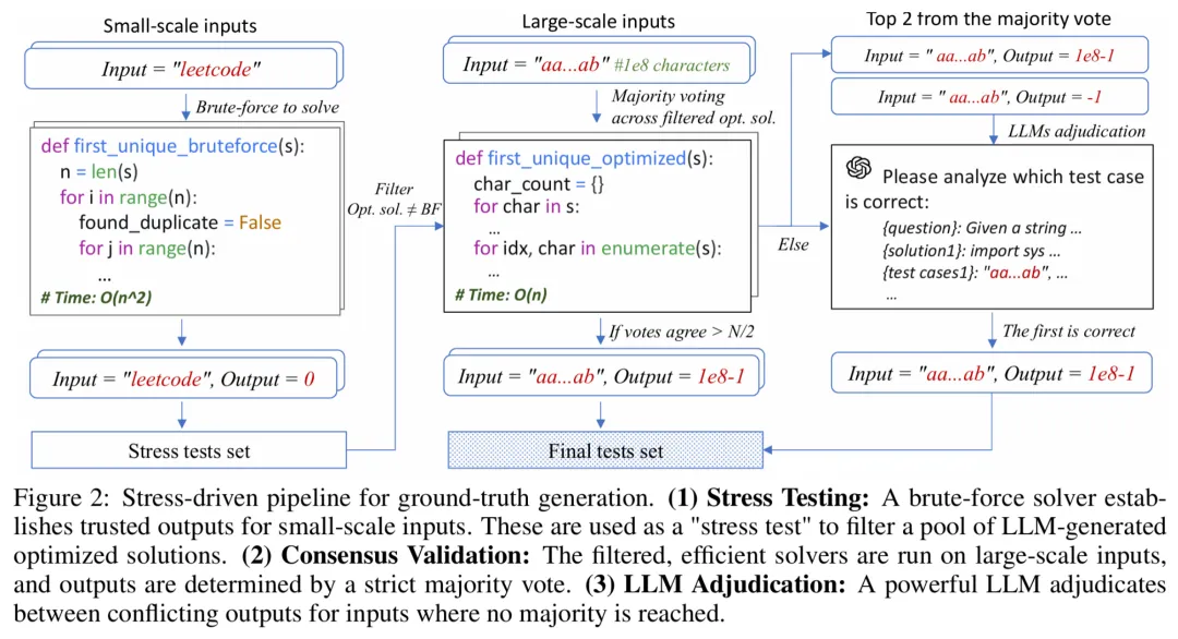 用「进化+压力测试」自动生成的竞赛级编程题,各家大模型谁更hold住?