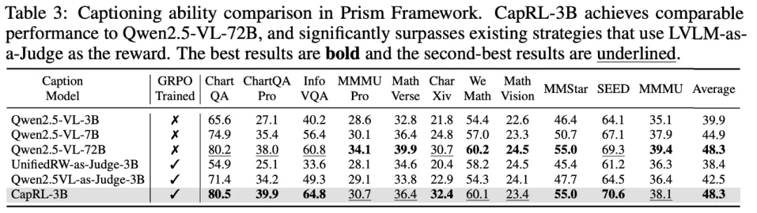 3B Image Captioning小钢炮重磅来袭,性能比肩Qwen2.5-VL-72B
