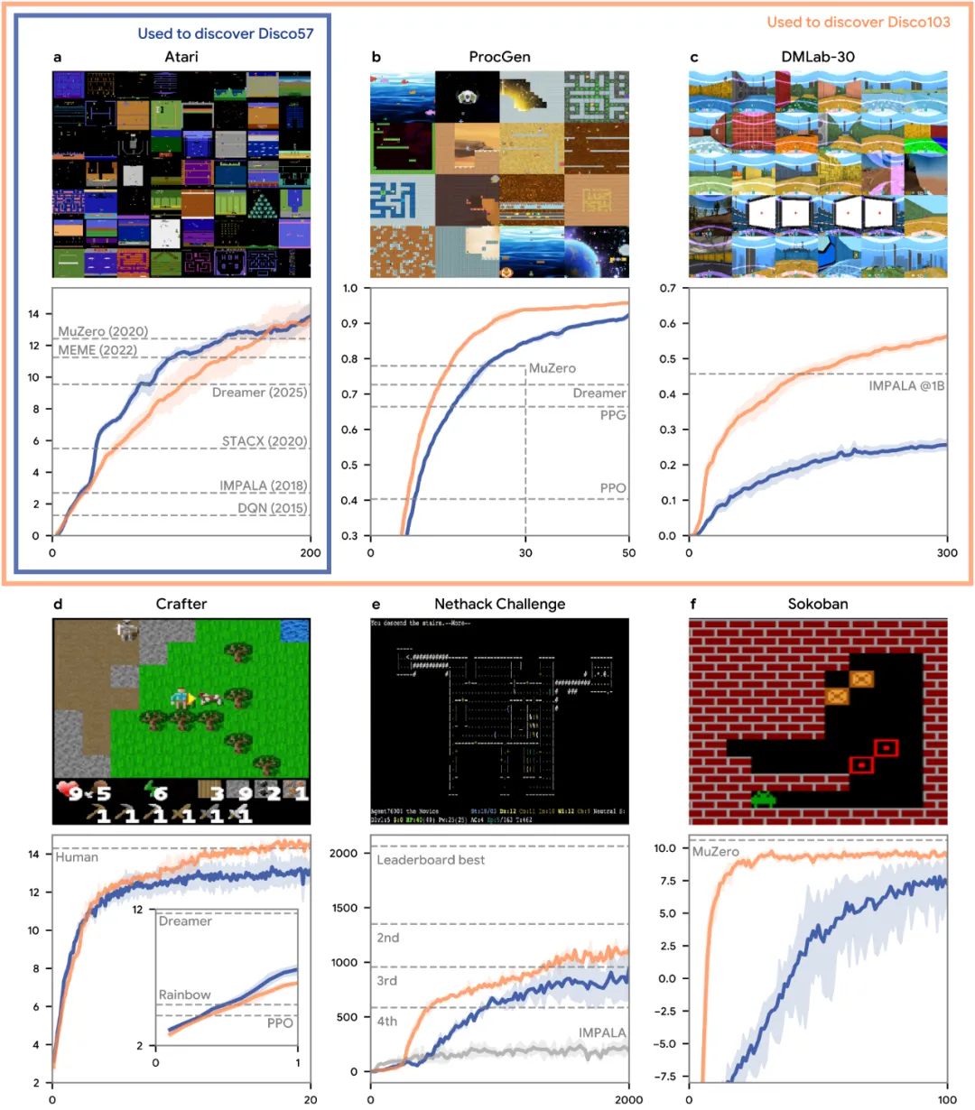 AlphaGo之父找到创造强化学习算法新方法:让AI自己设计