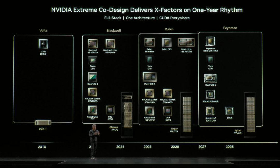 英伟达曝超级 AI 芯片 Vera Rubin,黄仁勋要创造 AI 的「登月时刻」