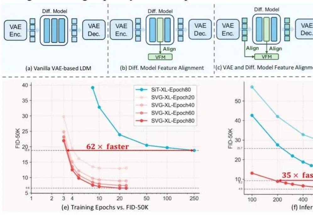 VAE再被补刀!清华快手SVG扩散模型亮相,训练提效6200%,生成提速3500%