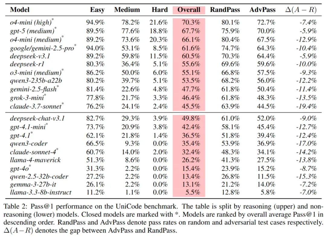 用「进化+压力测试」自动生成的竞赛级编程题,各家大模型谁更hold住?