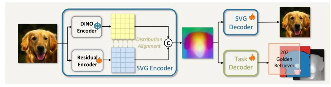 VAE再被补刀!清华快手SVG扩散模型亮相,训练提效6200%,生成提速3500%