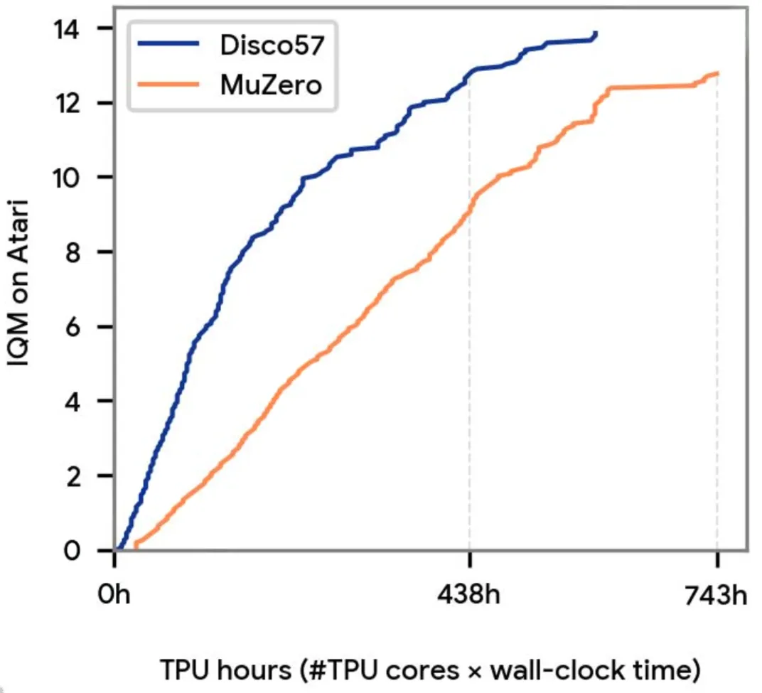 AlphaGo之父找到创造强化学习算法新方法:让AI自己设计