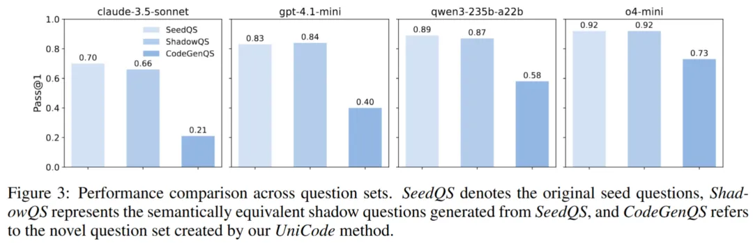 用「进化+压力测试」自动生成的竞赛级编程题,各家大模型谁更hold住?