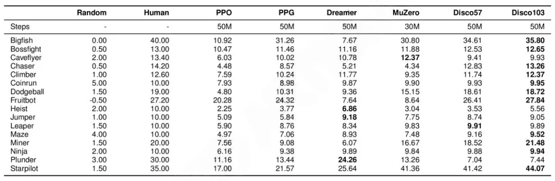 AlphaGo之父找到创造强化学习算法新方法:让AI自己设计
