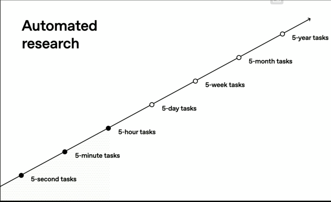 OpenAI公开未来路线图!具体到28年3月AI研究员将完全自主,奥特曼承认“关于GPT-4o我们搞砸了”