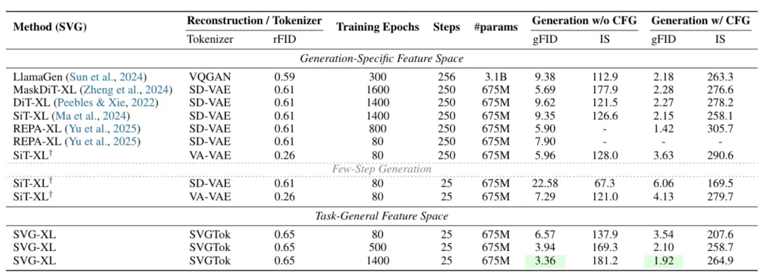 VAE再被补刀!清华快手SVG扩散模型亮相,训练提效6200%,生成提速3500%
