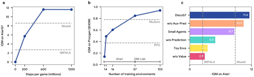 AlphaGo之父找到创造强化学习算法新方法:让AI自己设计