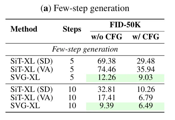 VAE再被补刀!清华快手SVG扩散模型亮相,训练提效6200%,生成提速3500%