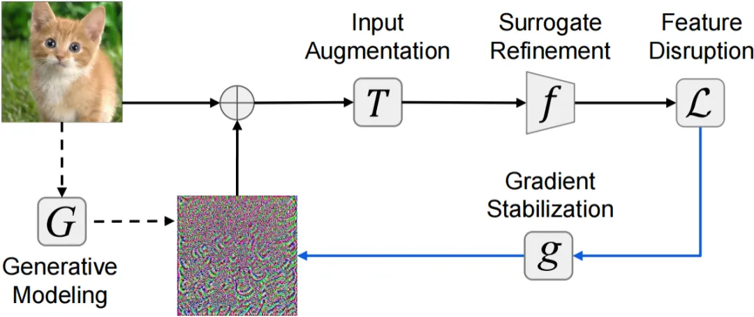 TPAMI 2025 | AI对抗迁移性评估的「拨乱反正」:那些年效果虚高的攻防算法们