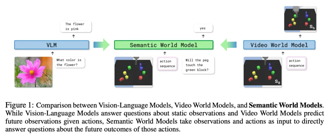 世界模型==VQA?机器人不用想象画面,预测语义就够了