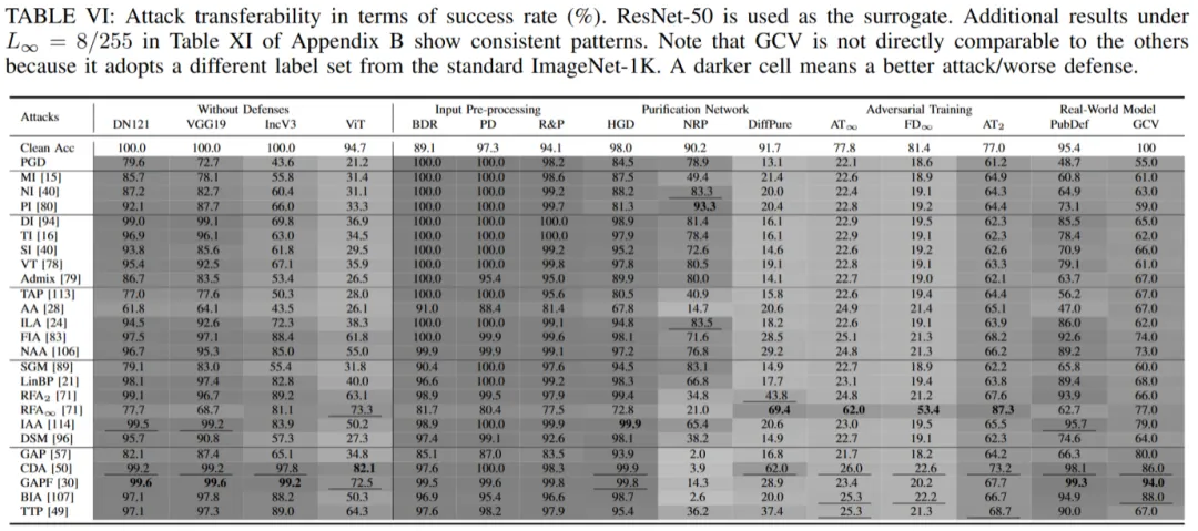 TPAMI 2025 | AI对抗迁移性评估的「拨乱反正」:那些年效果虚高的攻防算法们