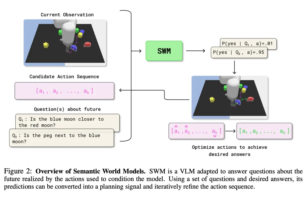世界模型==VQA?机器人不用想象画面,预测语义就够了