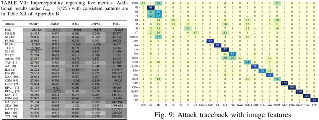 TPAMI 2025 | AI对抗迁移性评估的「拨乱反正」:那些年效果虚高的攻防算法们