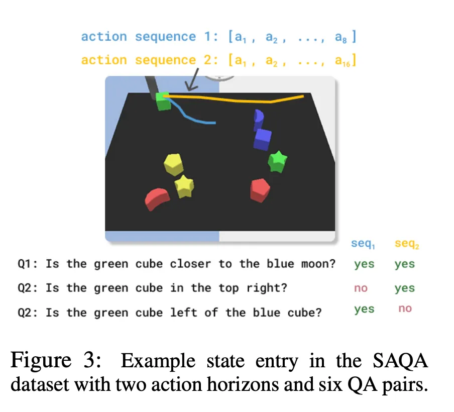 世界模型==VQA?机器人不用想象画面,预测语义就够了