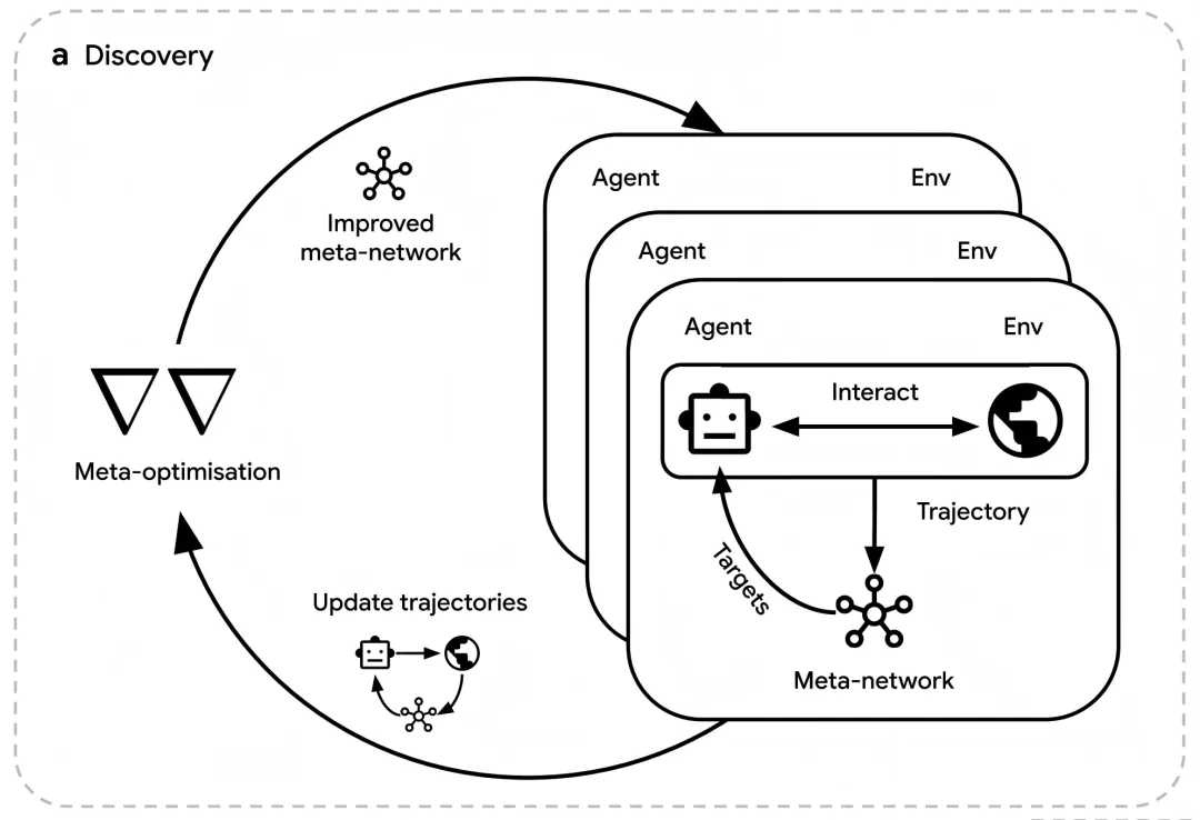 AlphaGo之父找到创造强化学习算法新方法:让AI自己设计