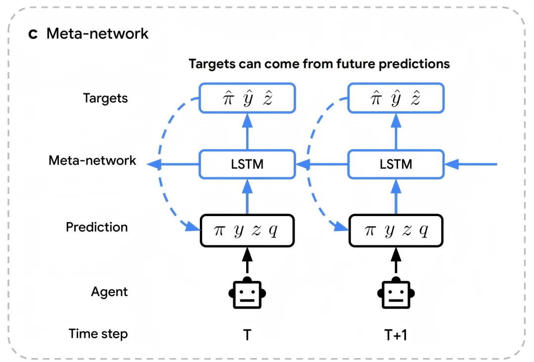 AlphaGo之父找到创造强化学习算法新方法:让AI自己设计