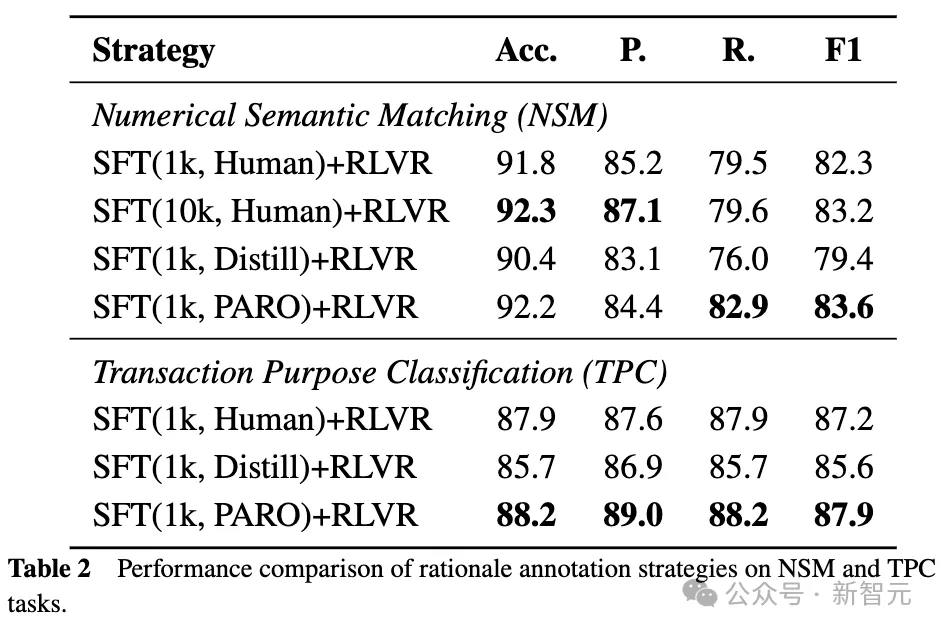 仅需10%思维链标注,等同全量性能!计算所发布推理监督新范式