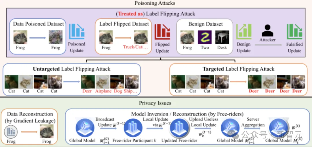 双管齐下:联邦学习防投毒攻击与梯度泄露,华南理工深北莫研究成果登上TMC与IoT