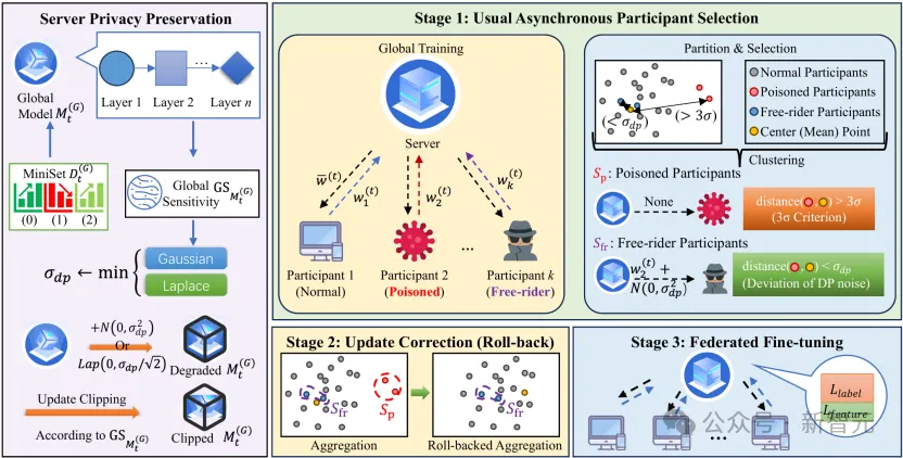 双管齐下:联邦学习防投毒攻击与梯度泄露,华南理工深北莫研究成果登上TMC与IoT