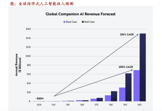 700 美金买“真情”？AI情感类产品爆火背后：卖的不止是陪伴，而是年轻人的孤独