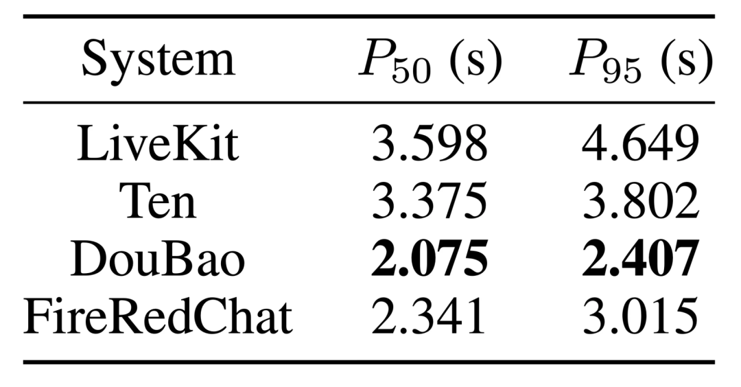 小红书发布FireRedChat：首个可私有化部署的全双工大模型语音交互系统