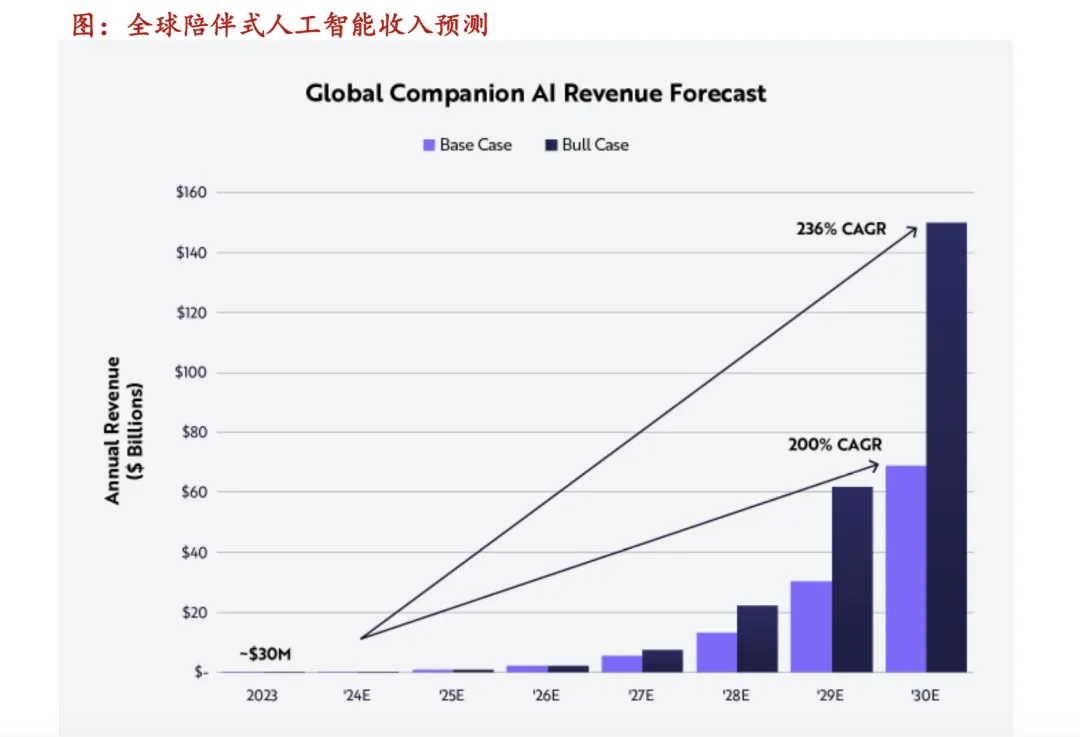 700 美金买“真情”？AI情感类产品爆火背后：卖的不止是陪伴，而是年轻人的孤独