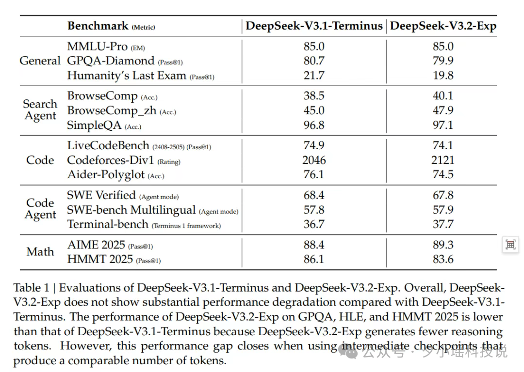 简简单单来个DeepSeek-V3.2-Exp 大解剖～附case评测
