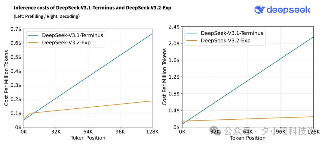 简简单单来个DeepSeek-V3.2-Exp 大解剖～附case评测