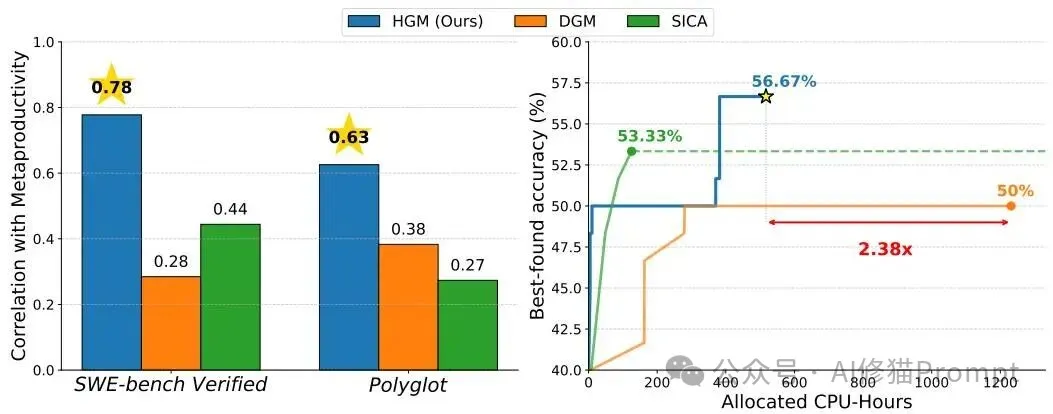 代码自己改自己?我用1000万DeepSeek跑通了赫胥黎-歌德尔机HGM(附避坑指南)