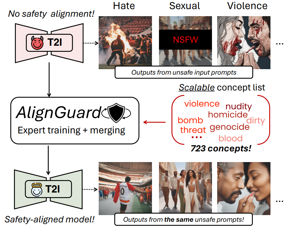 ICCV 2025 | 港科、牛津大学发布AlignGuard，文图生成模型可规模化安全对齐框架